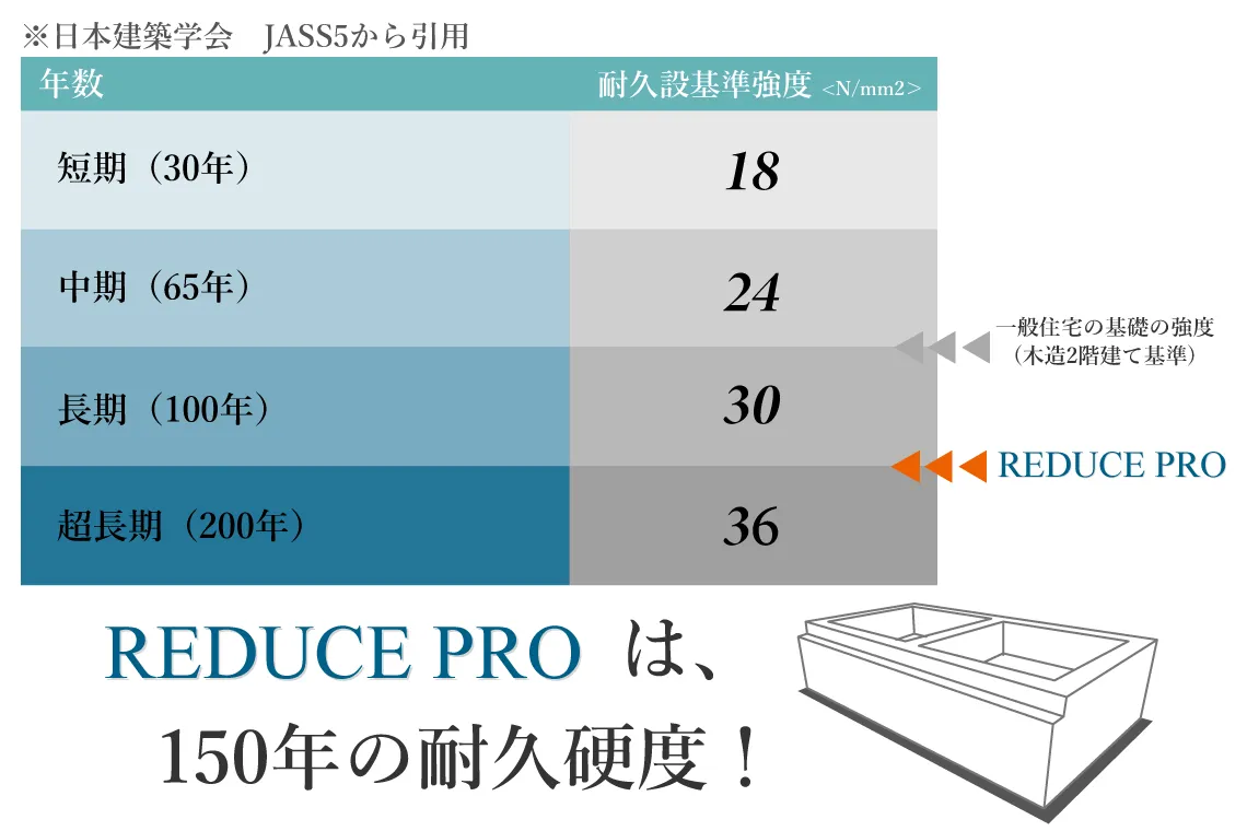 株式会社プレックスのREDUCE PROは、150年の耐久硬度!