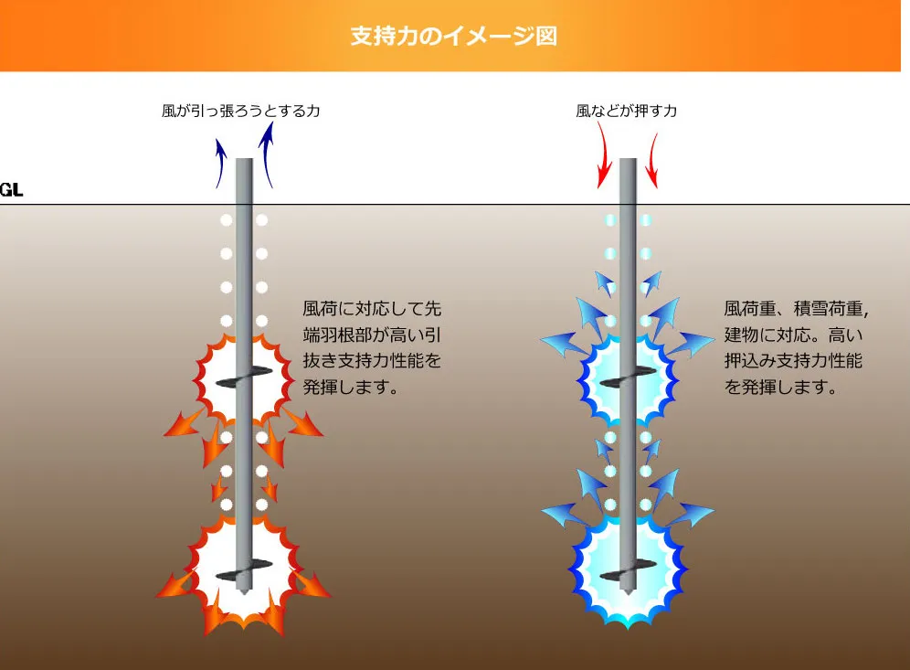 プレックスのオリジナル基礎、REDUCE PROの支持力のイメージ図