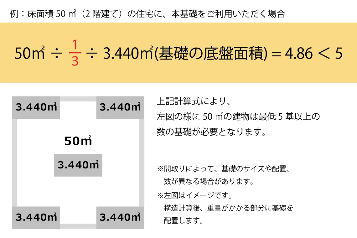 株式会社プレックスのオリジナルプレキャスト基礎「REDUCE PRO」をご利用頂く場合、50m2の建物であれば最低5基以上の数の基礎が必要となります。