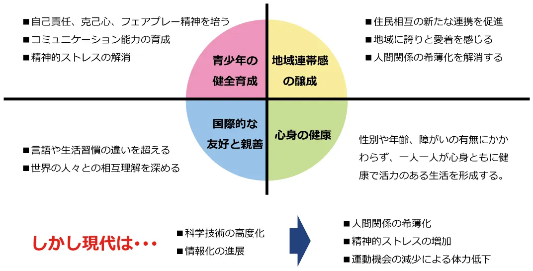 スポーツの意義とプロジェクトの目的